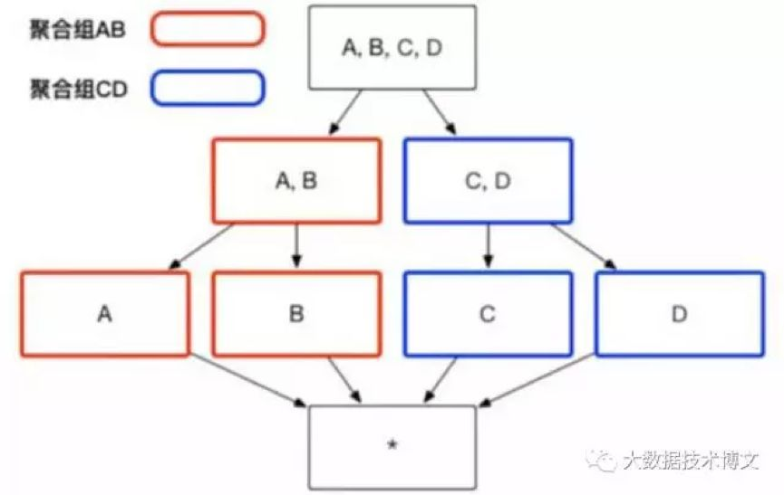 Apache Kylin 深入Cube和查询优化