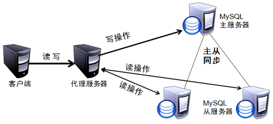 MySQL的主从复制与读写分离原理