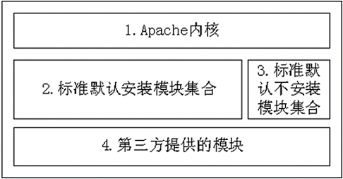 CentOS 7 Apache服务的安装与配置