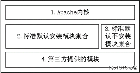 CentOS 7 Apache服务的安装与配置