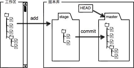 Git分布式版本工具的部署与使用