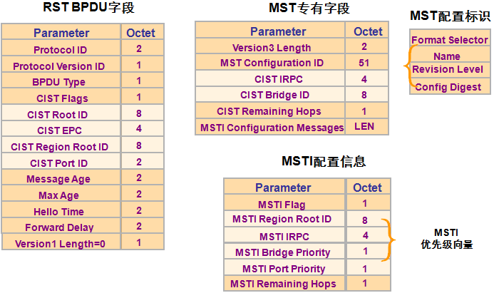 深入理解生成树协议STP