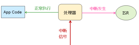 深入浅出处理器（中）_中断