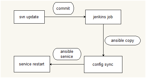 jenkins自动同步配置文件