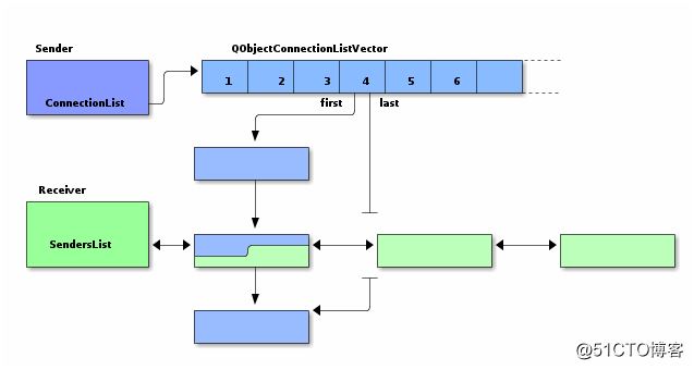 Qt高階——Qt訊號槽機制原始碼解析