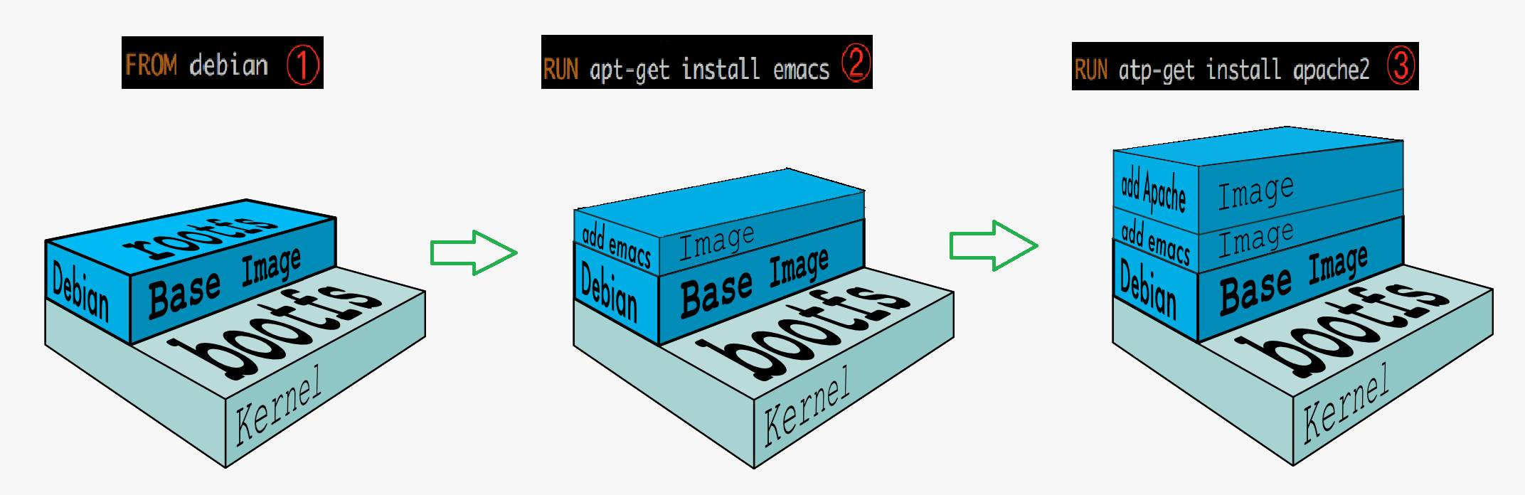 第八篇：Docker镜像结构原理