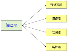 嵌入式C语言编译器