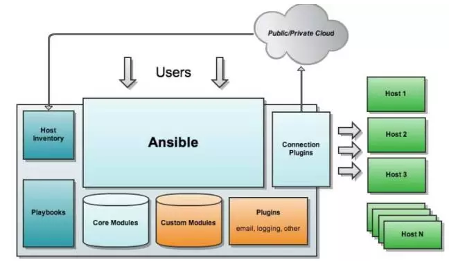 Ansible入门与playbook实战