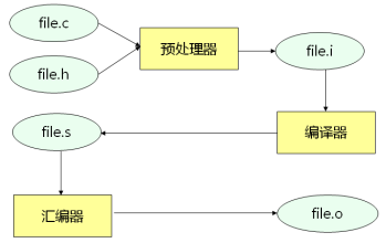 嵌入式C语言编译器