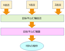 嵌入式C语言编译器