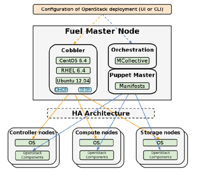 使用Fuel部署openstack私有云