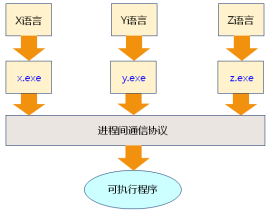 嵌入式C语言编译器