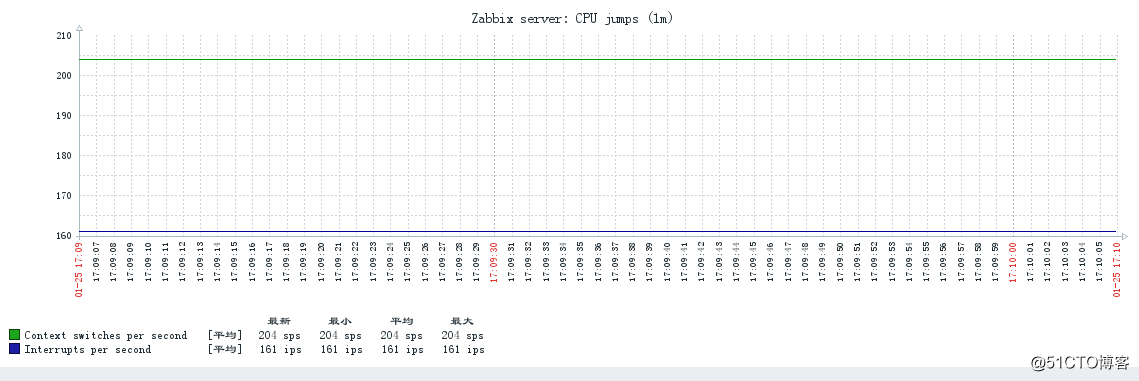 centos7 zabbix3.4.6显示中文乱码问题