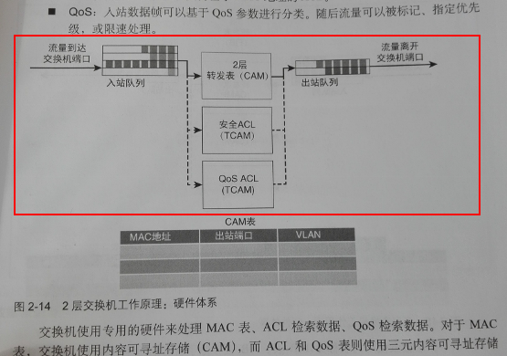 二层交换原理和VLAN