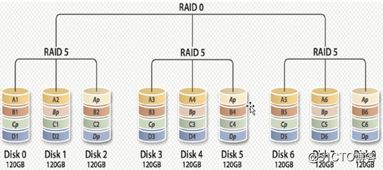 磁盘管理RAID