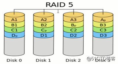 磁盘管理RAID