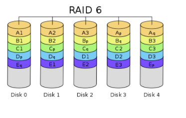 RAID 学习