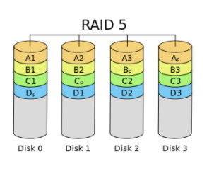 RAID 学习