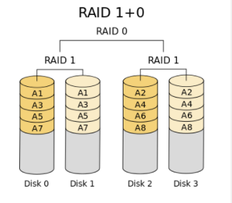 RAID 学习