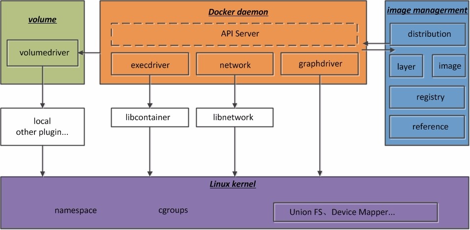 docker：架构拆解