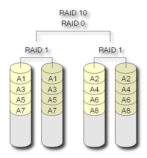 RAID简概