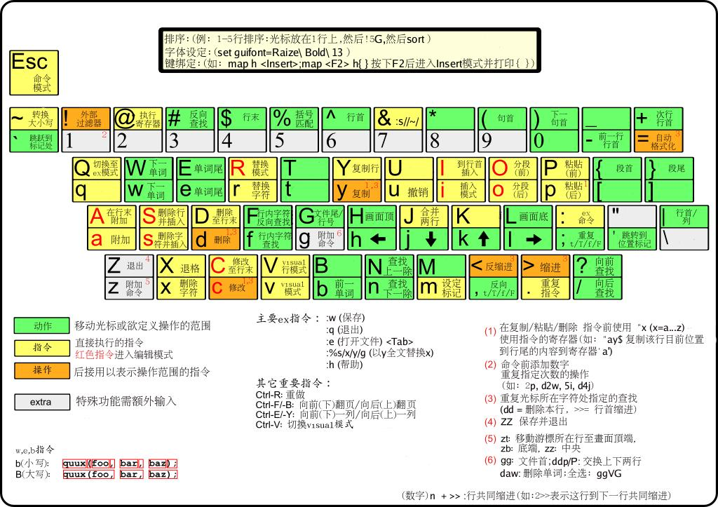 vim常用命令总结