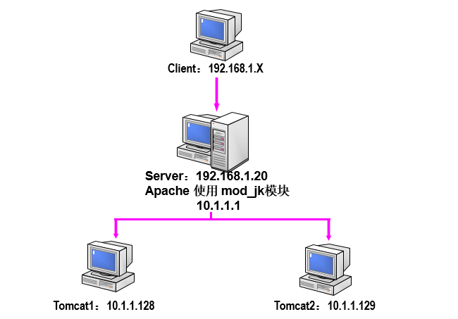 CentOS 7 Tomcat服务的安装与配置