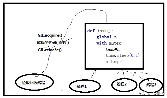 Python GIL(Global Interpreter Lock)