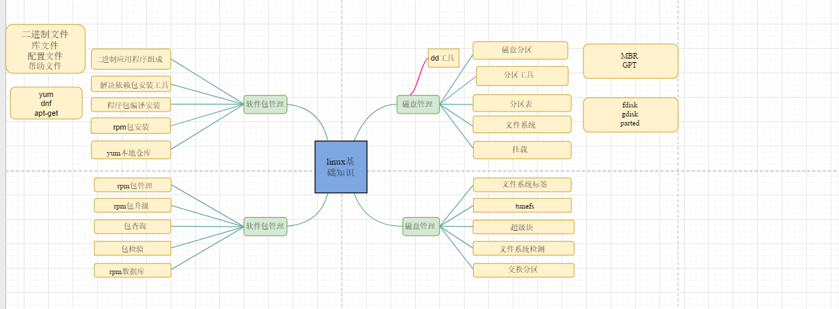 linux基础知识总结（四）