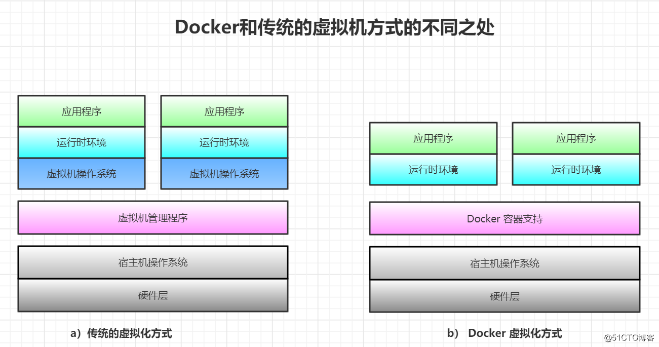 虚拟化与Docker