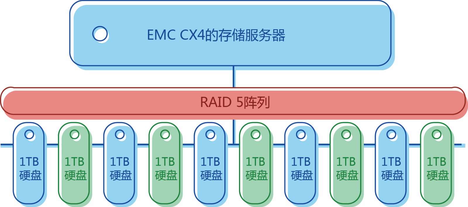 EMC CX4-480服务器数据恢复案例