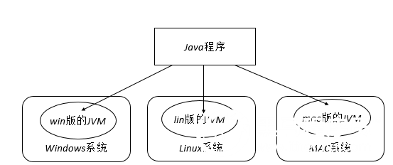 第1章 Java概述