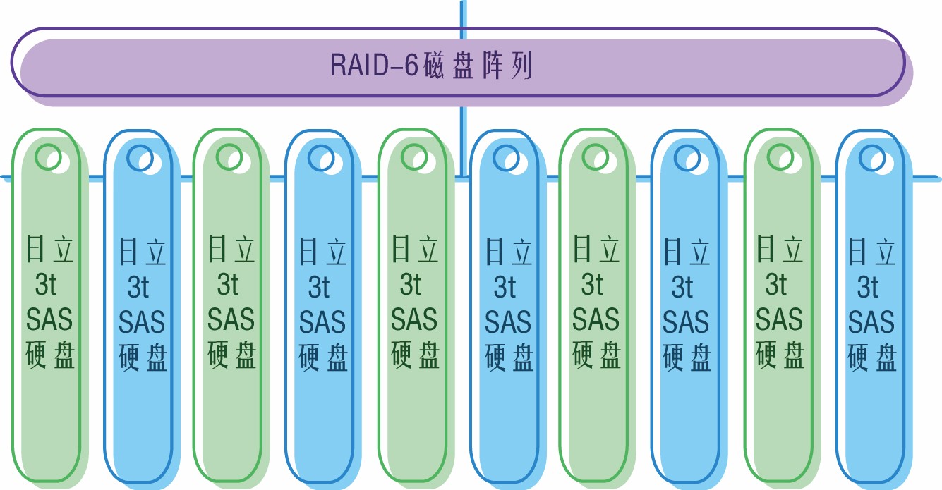 raid-6磁盘阵列损坏导致数据丢失的恢复过程（图文教程）