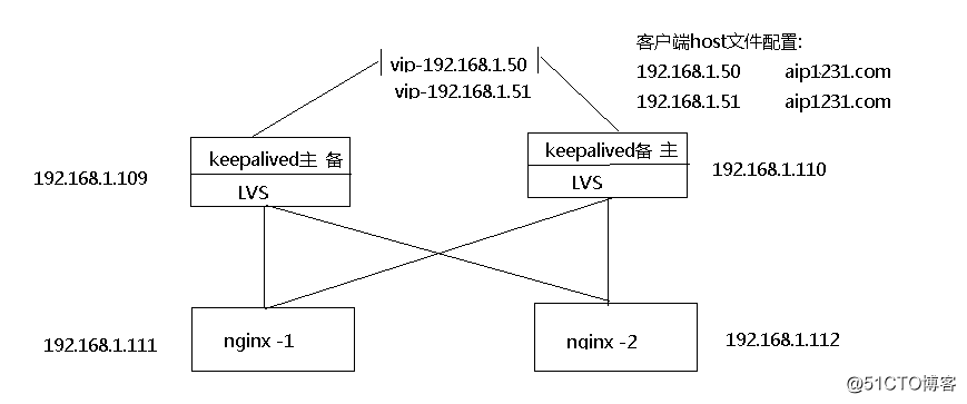 keepalived + lvs + nginx 双主配置案例 (2)