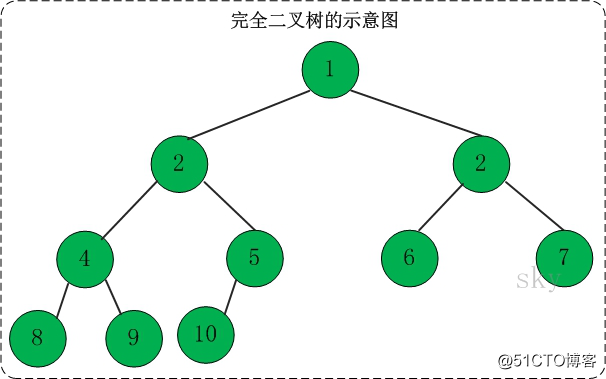 数据结构（十四）——二叉树