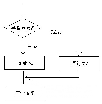 第1章 选择流程控制语句