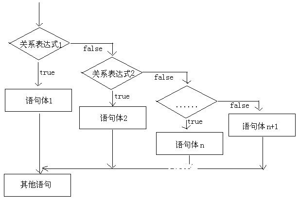 第1章 选择流程控制语句