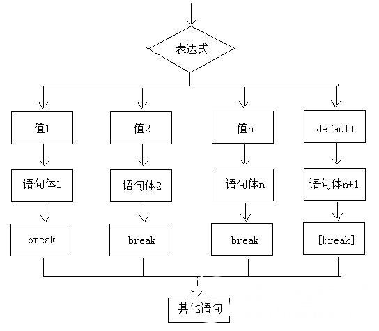 第1章 选择流程控制语句