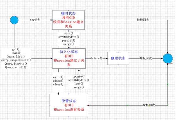 hibernate中实体类对象的四种状态