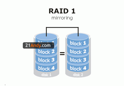 RAID详解[RAID0/RAID1/RAID10/RAID5]