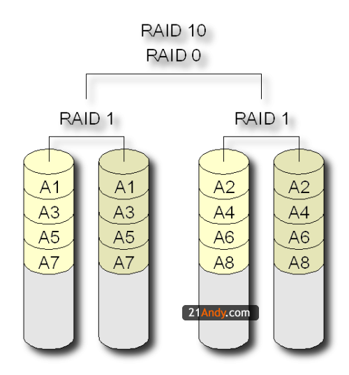RAID详解[RAID0/RAID1/RAID10/RAID5]