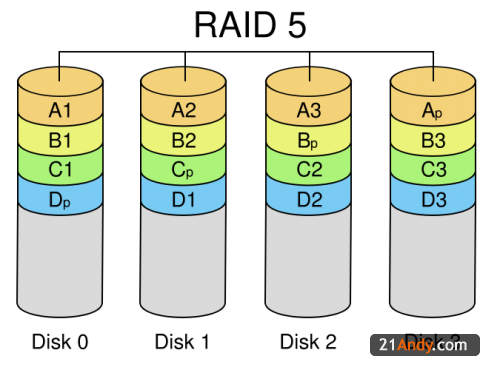 RAID详解[RAID0/RAID1/RAID10/RAID5]