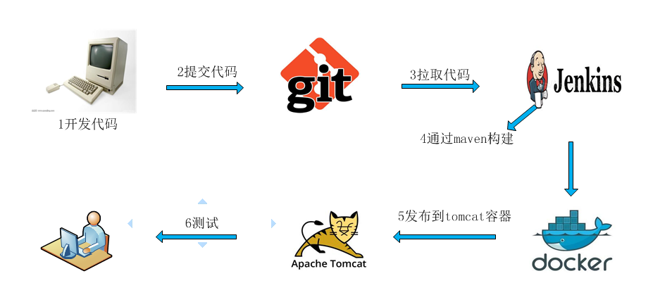 实战docker+jenkins+git+registry构建持续集成环境