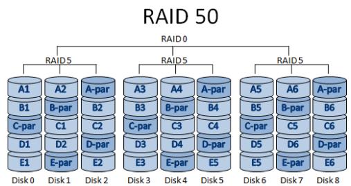 linux磁盘阵列raid详解