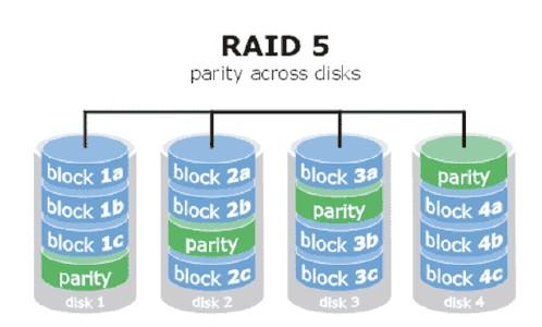 linux磁盘阵列raid详解