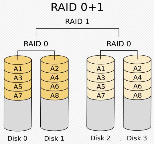 linux磁盘阵列raid详解