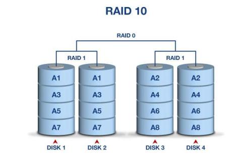 linux磁盘阵列raid详解