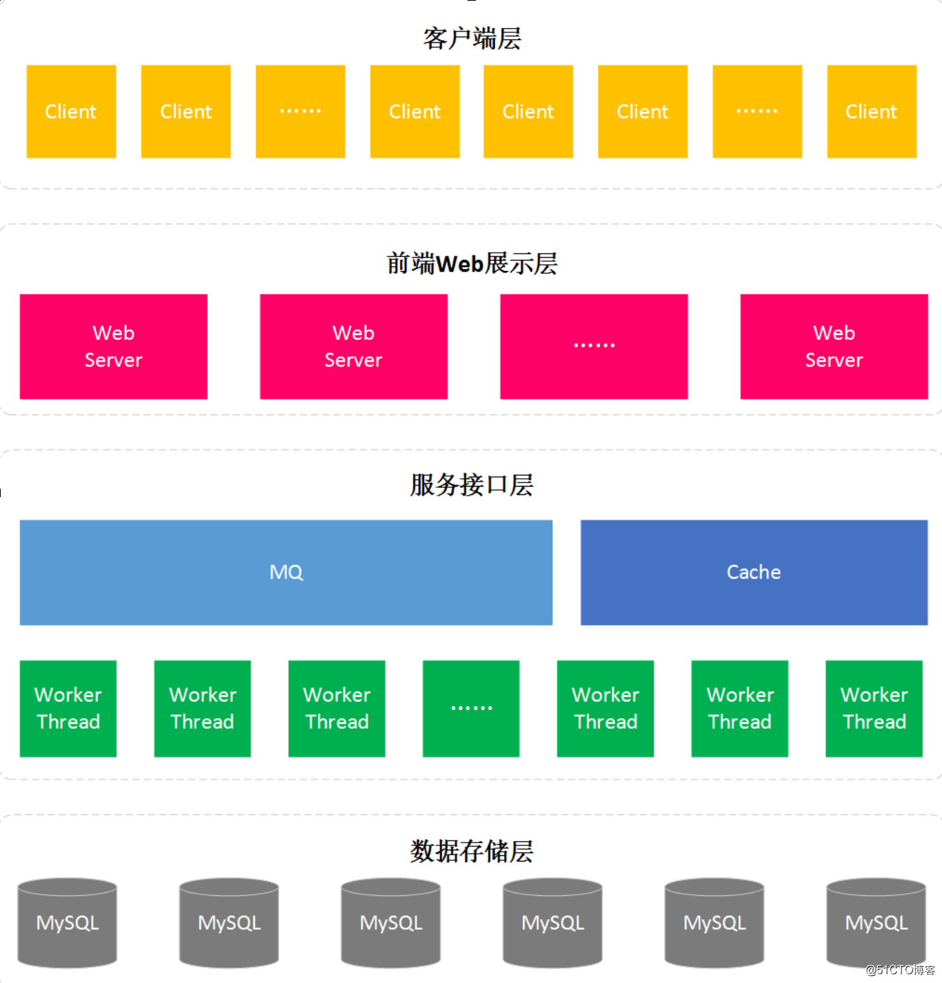 秒杀架构设计