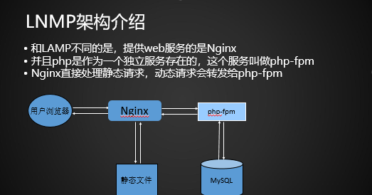 12.1LNMP架构介绍12.2MySQL安装12.312.4 PHP安装12.5Nginx安装