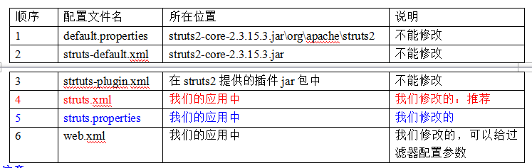 struts2的配置文件的加载顺序